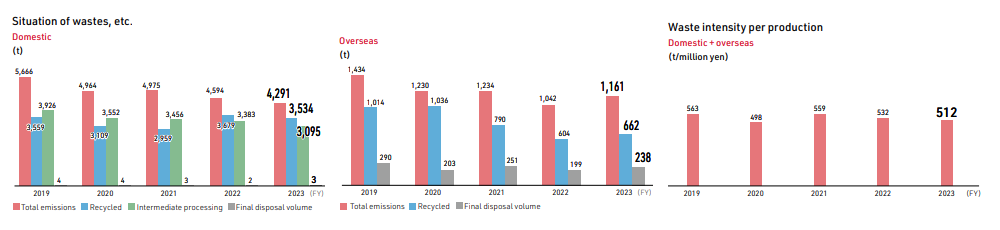 Situation of wastes, etc  Waste intensity per production