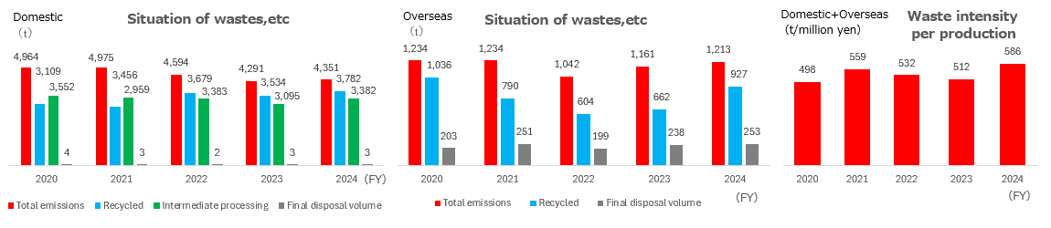 Situation of wastes, etc  Waste intensity per production