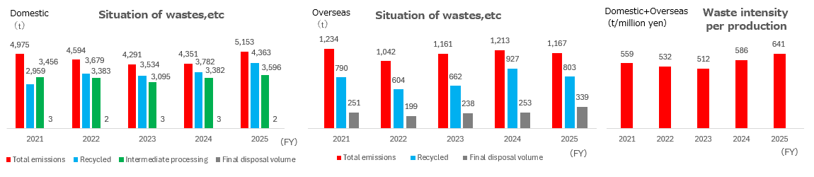 Situation of wastes, etc  Waste intensity per production