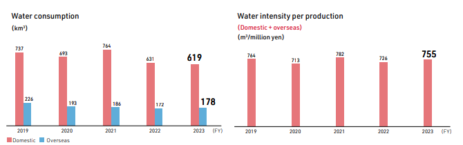 Water consumption  Water intensity per production