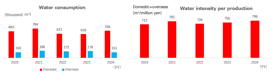 Water consumption  Water intensity per production