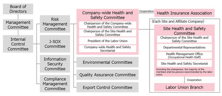 Management structure