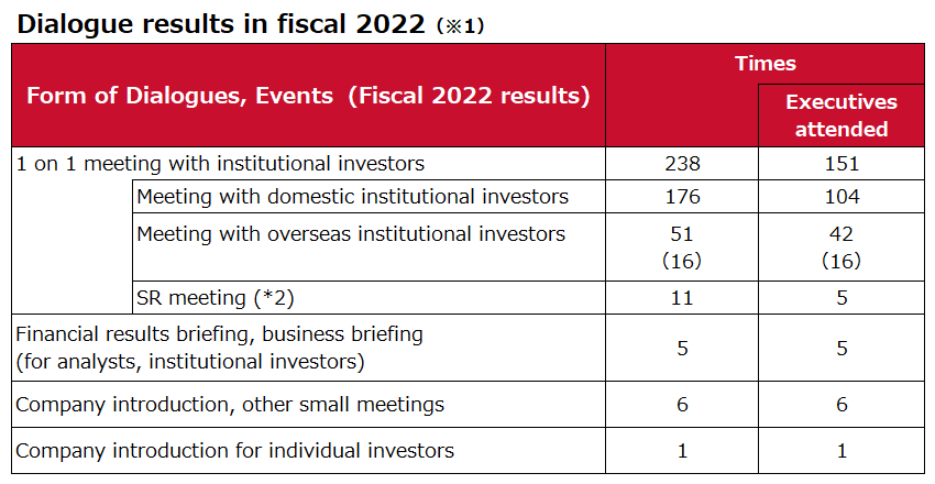 Dialogue results in fiscal 2022