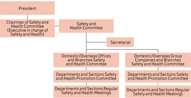 Committee organization chart