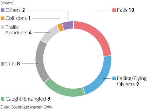 Types of Work-related Accidents from 2018 to 2023