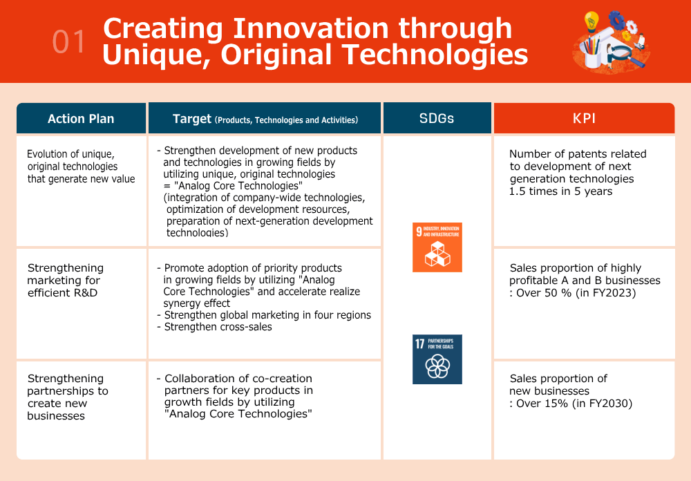 Creating innovation through unique, original technologies　KPI