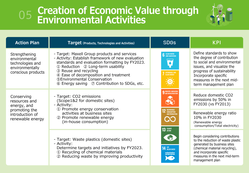 Creation of economic value through environmental activities