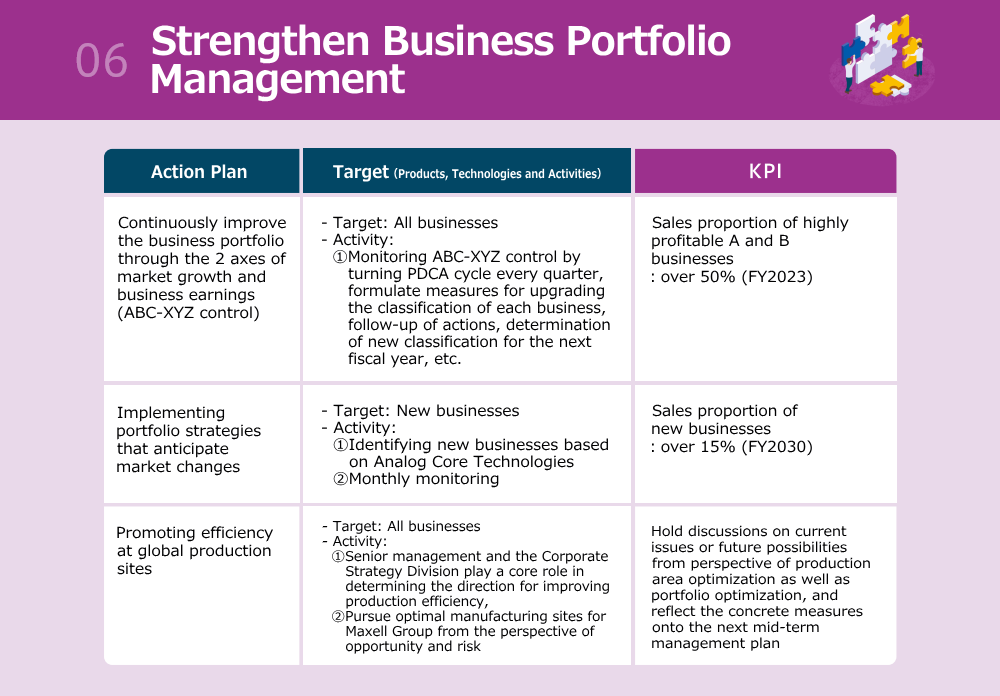 Strengthen business portfolio management