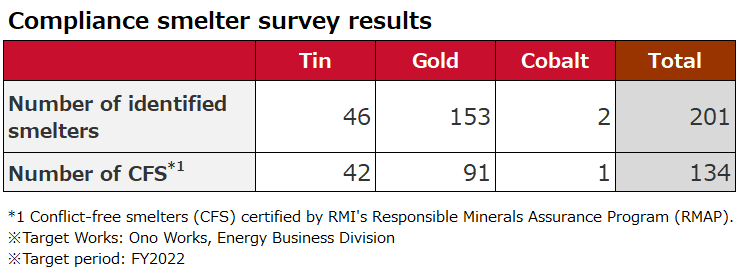 Compliance smelter survey results RMI RMAP