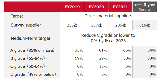 Evaluation Results of Primary Suppliers