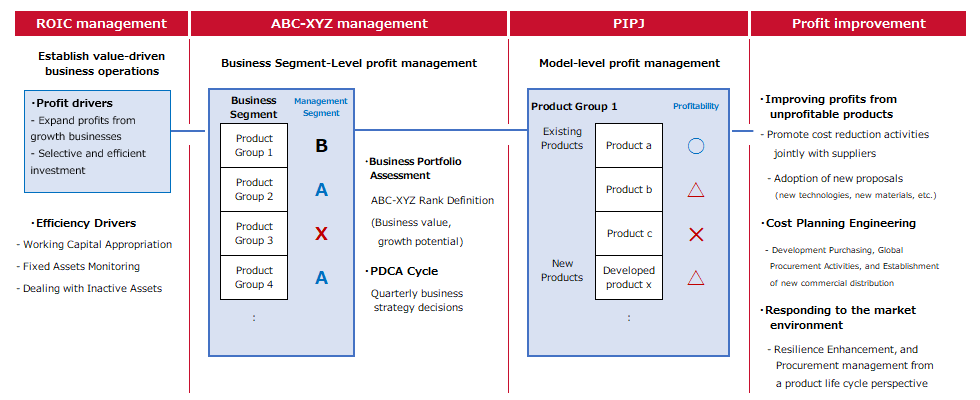 Procurement activities linked to ROIC management ABC-XYZ PIPJ