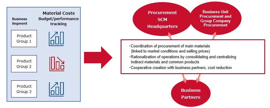 Strengthening Product Competitiveness through Material Cost Management