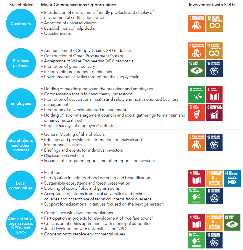 Major Opportunities for Communication with Stakeholders