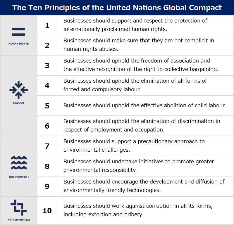 The Ten Principles of the United Nations Global Compact