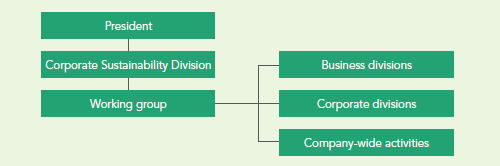 Sustainability Promotion System