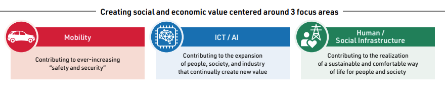 Mobility ICT/AI Human / Social Infrastructure