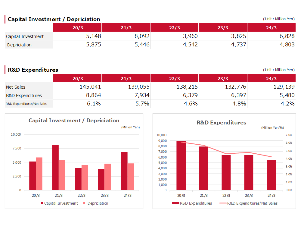 Capital Investment Depriciation R&D Expenditures