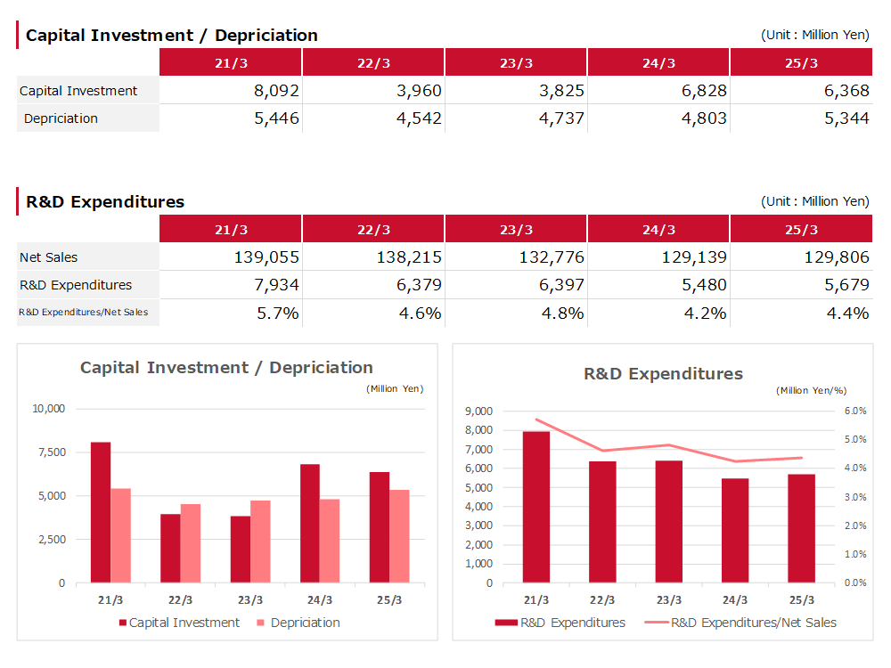 Capital Investment Depriciation R&D Expenditures