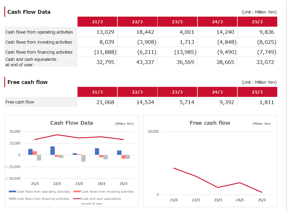 Cash Flow Data Free cash flow