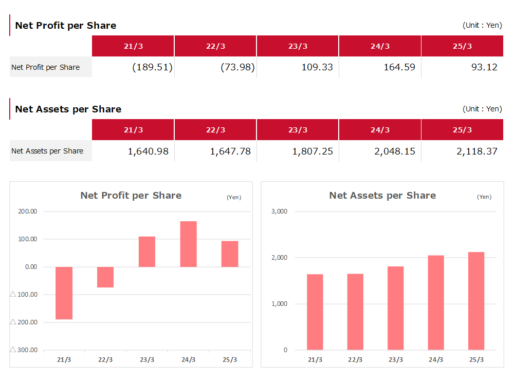 Net Profit per Share Net Assets per Share