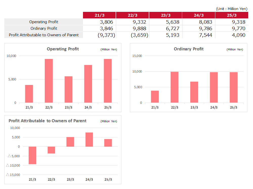 Operating Profit Ordinary Profit Profit Attributable to Owners of Parent