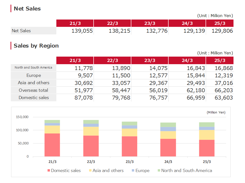 Sales by Region