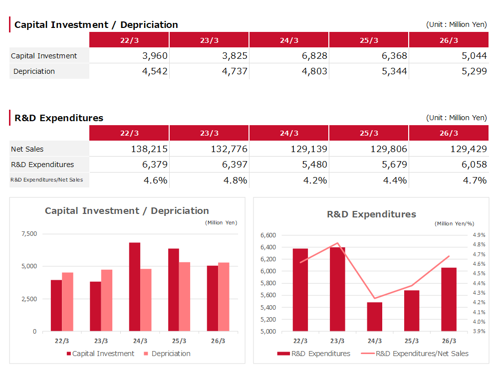 Capital Investment Depriciation R&D Expenditures