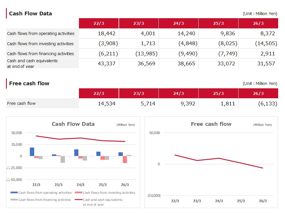 Cash Flow Data Free cash flow