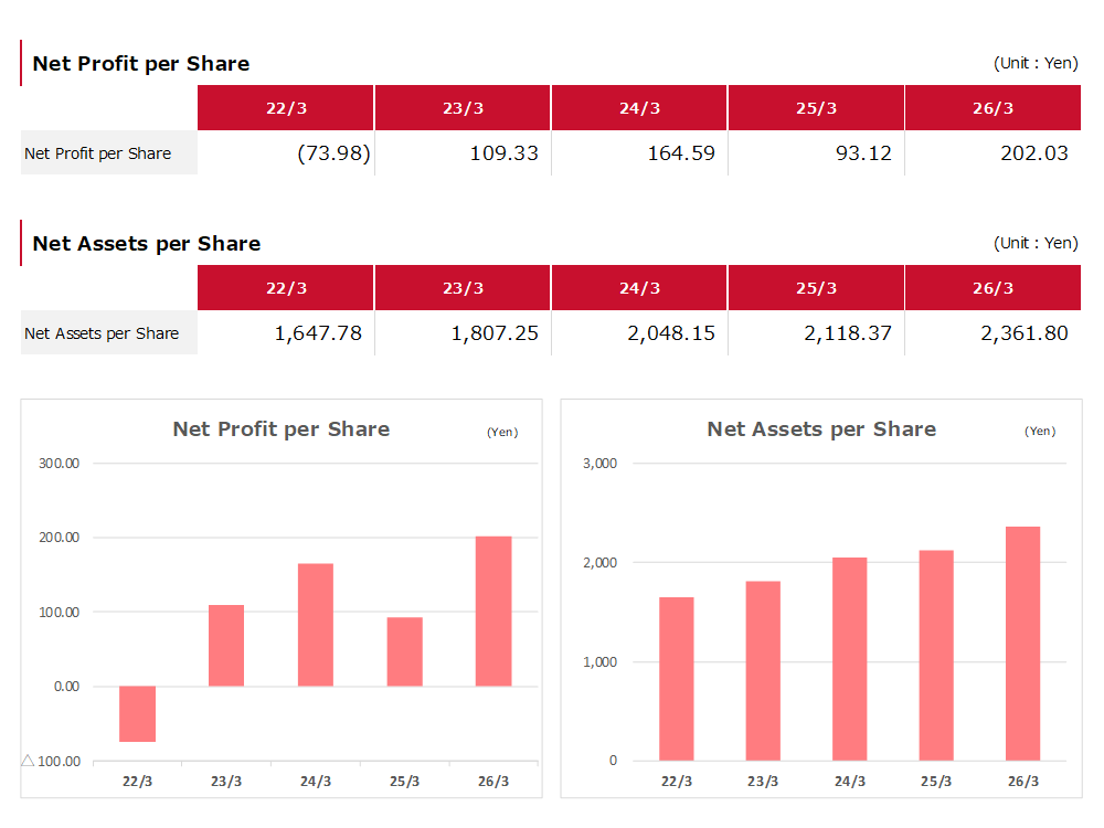 Net Profit per Share Net Assets per Share