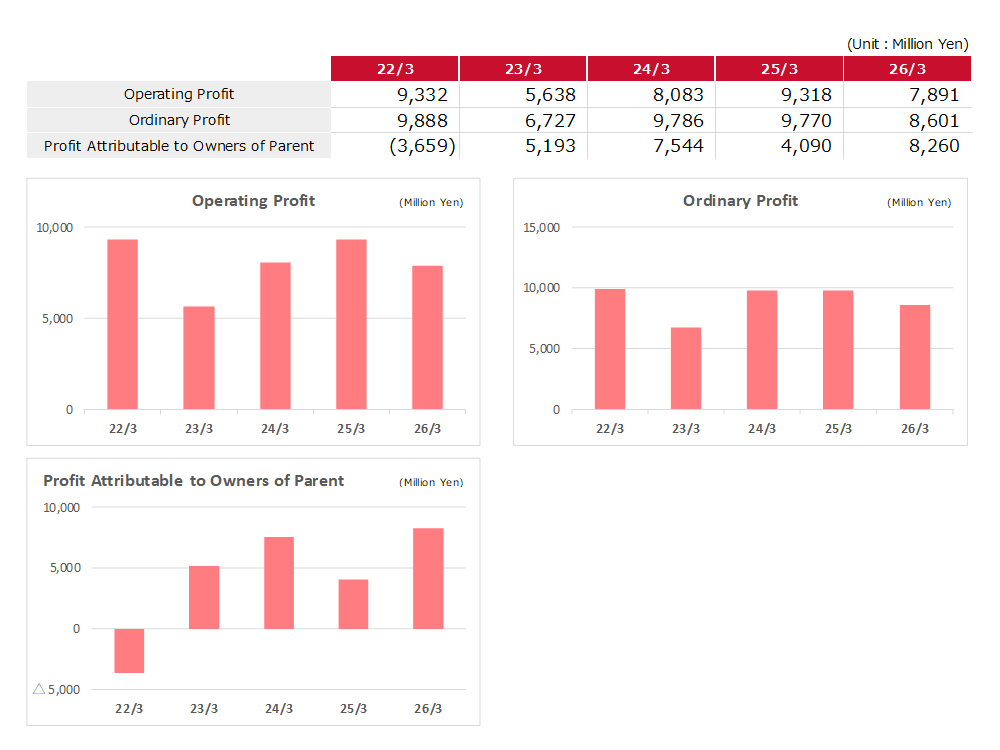 Operating Profit Ordinary Profit Profit Attributable to Owners of Parent