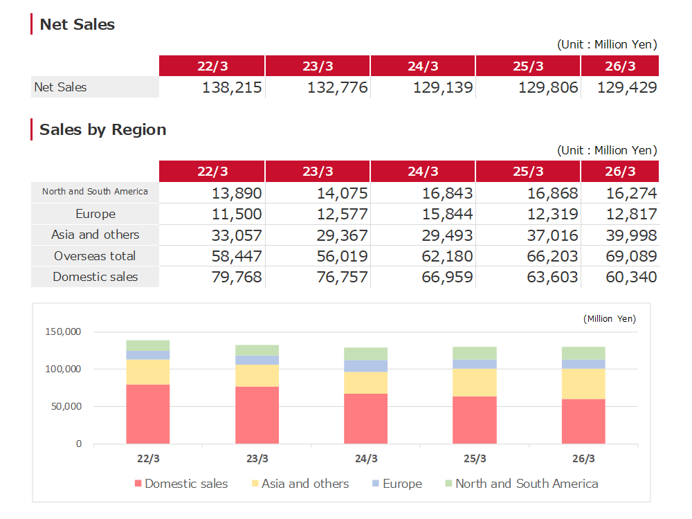 Sales by Region