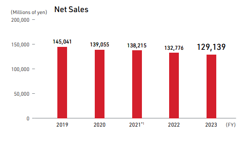 Net Sales