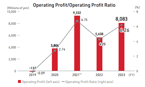 Operating Profit / Operating Profit Ratio