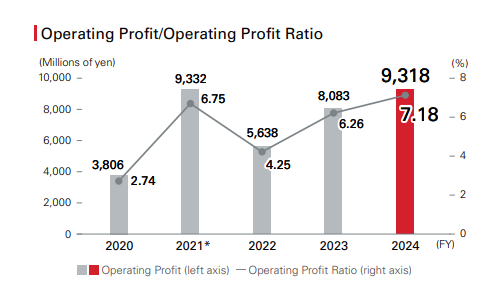 Operating Profit