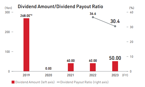 Dividend Amount/Dividend Payout Ratio