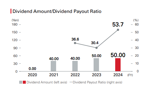 Dividend Amount/Dividend Payout Ratio