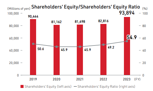 Shareholders' Equity/Shareholders' Equity Ratio