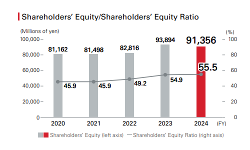 Shareholders' Equity/Shareholders' Equity Ratio