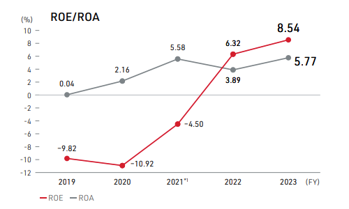 ROE ROA