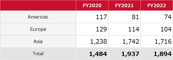 USA EUR ASIA