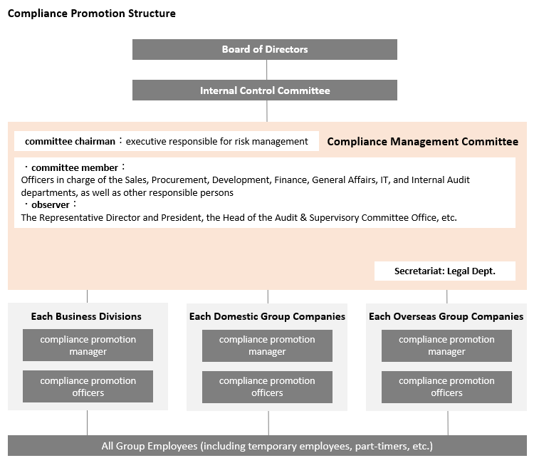 Compliance Promotion Structure