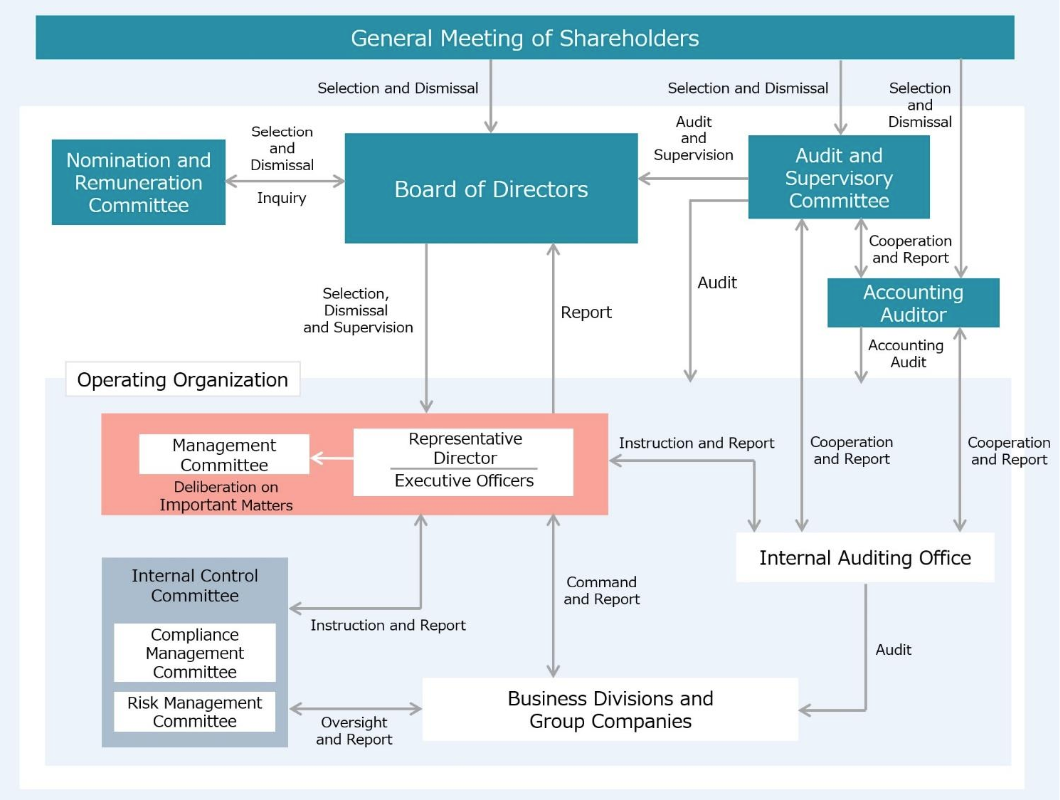 Corporate Governance Organizational Chart