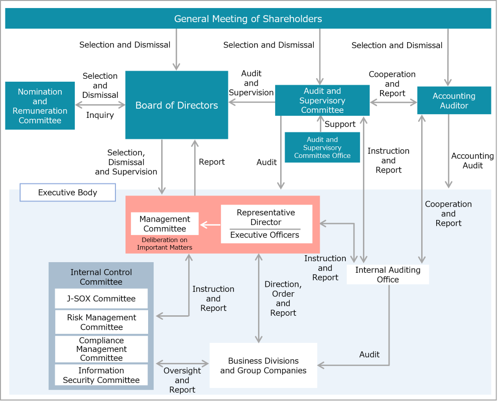 Corporate Governance Organizational Chart