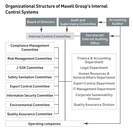 Organizational Structure of Maxell Group's Internal Control Systems