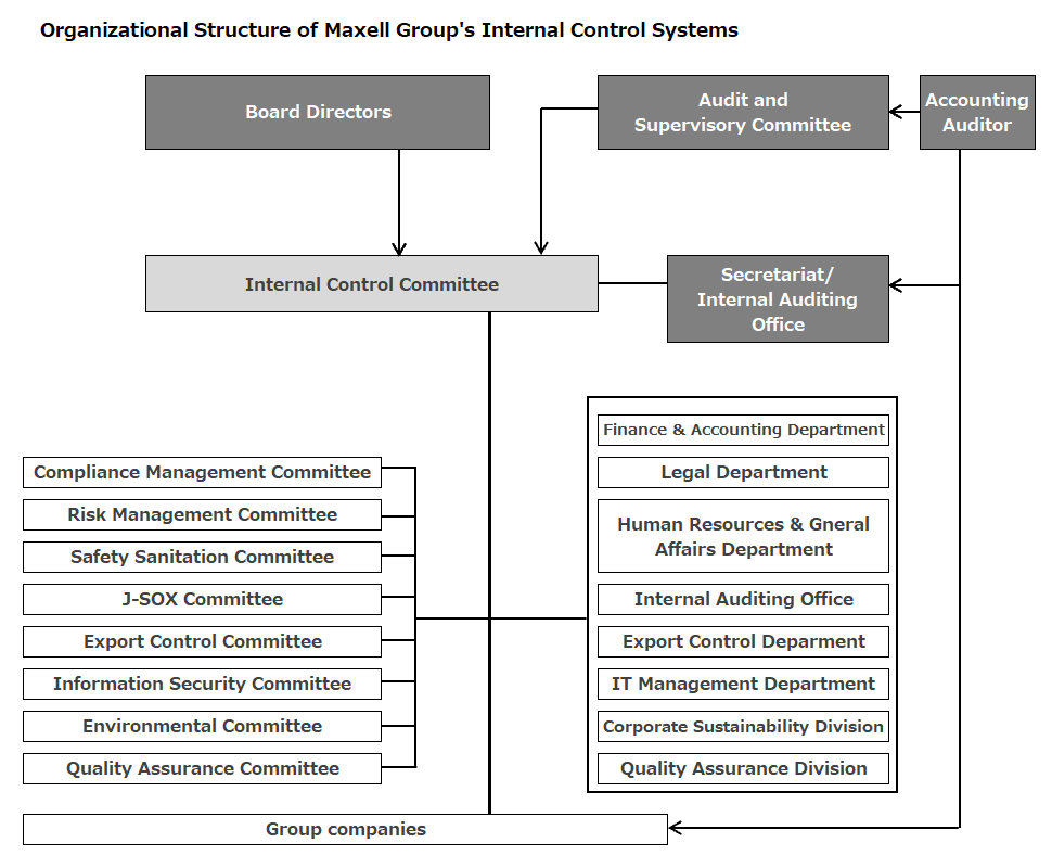Organizational Structure of Maxell Group's Internal Control Systems