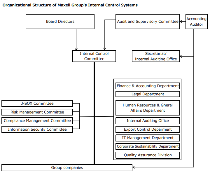 Organizational Structure of Maxell Group's Internal Control Systems