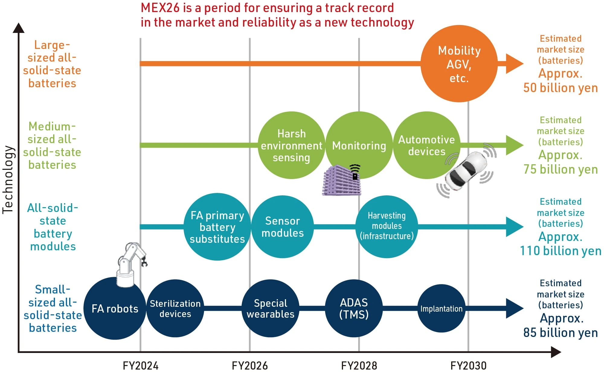 Estimated markets and development roadmap