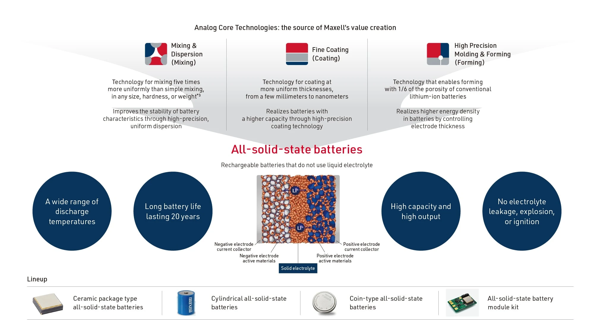 Analog Core Technologies: the source of Maxell’s value creation