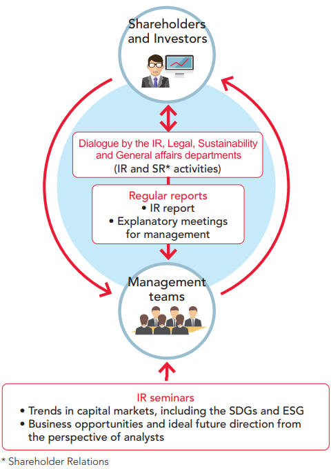 Shareholders and Investors