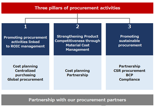 Outline of Procurement Policy